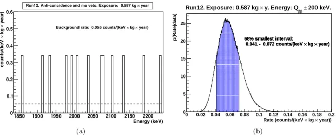 Figure 3: (a) Measured spectrum in a 400-keV-wide window around Q ββ = 2039 keV for run 12