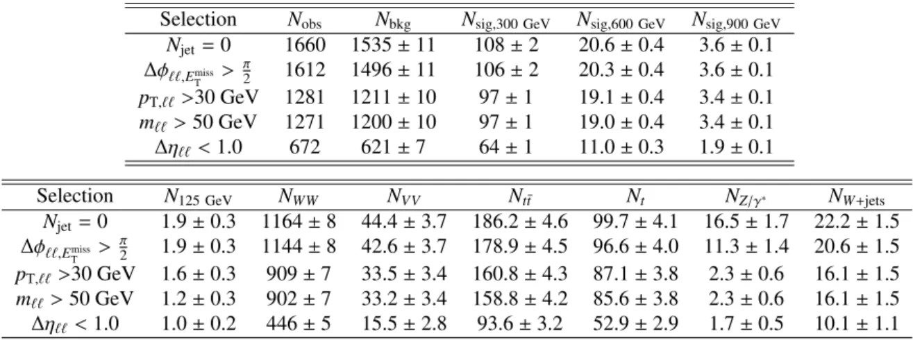 Table 3: Event yields for the N jet = 0 final state. The top table compares the observed yields with the total background expectation and signal yields for m H = 300 GeV, 600 GeV and 900 GeV states with the SM lineshape after the application of the various