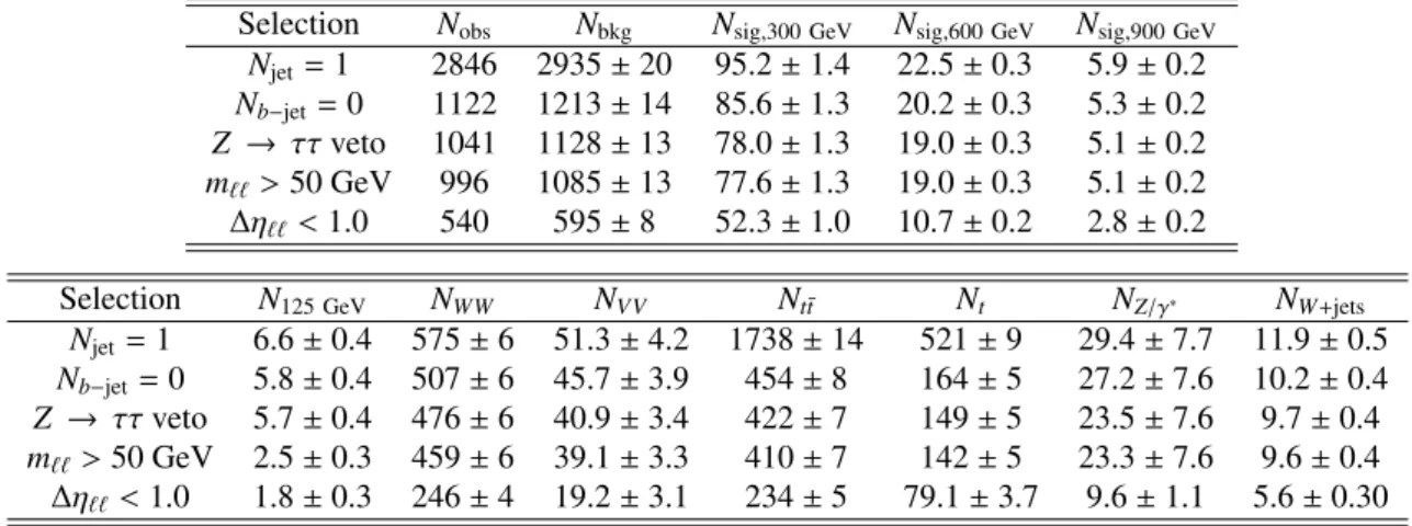 Table 4: Event yields for the N jet = 1 final state. The top table compares the observed yields with the total background expectation and signal yields for m H = 300 GeV, 600 GeV and 900 GeV states with the SM lineshape after the application of the various