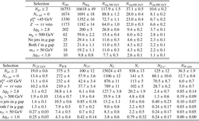 Table 5: Event yields for the N jet ≥ 2 final state. The top table compares the observed yields with the total background expectation and signal yields for m H = 300 GeV, 600 GeV and 900 GeV states with the SM lineshape after the application of the various