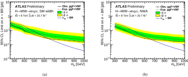Figure 7: 95% CL upper limits on the Higgs boson production cross section times branching ratio for H→WW →`ν`ν (with ` = e, µ, τ including all τ decay modes) for a Higgs boson with (a) a SM-like lineshape and (b) a narrow lineshape (NWA)