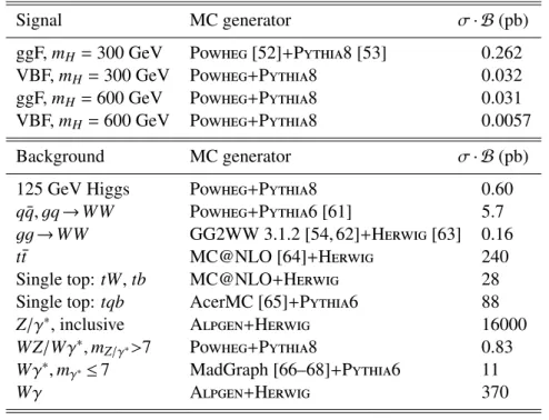 Table 1: Monte Carlo generators used to model the signal and background processes. All leptonic decay branching ratios (e, µ, τ) of the W and Z bosons are included in the product of cross section (σ) and branching ratio (B), except for top-quark production