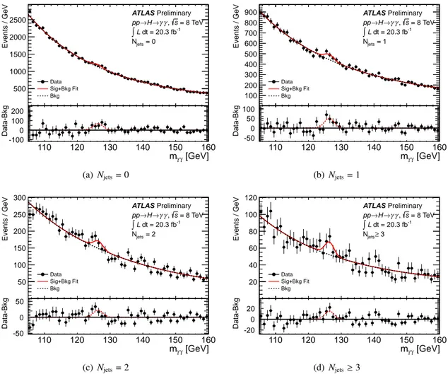 Figure 1: Diphoton invariant mass distributions are presented for the 4 bins of the N jets extraction.