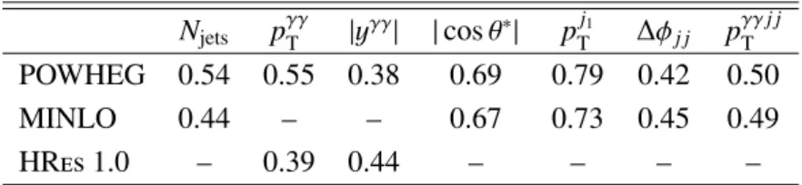 Table 2: Displayed are the probabilities from χ 2 tests for the agreement between the unfolded observa- observa-tion and the theoretical predicobserva-tions, calculated with the full covariance between bins of the observables.