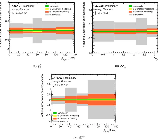 Figure 7: The fractional experimental uncertainties and the consecutive addition of luminosity, generator modelling, detector modelling, and the statistical uncertainty associated with the yield extraction are shown for observables defined with 1 or 2 jets