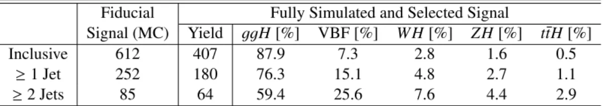 Table 1: Expected selected yields for the Standard Model at √