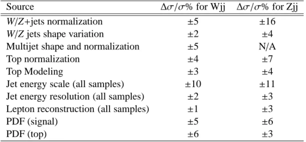 Table 1: Relative statistical and systematic uncertainty contributions (in %) to the total uncertainty on one signal mass point with π T =180 GeV