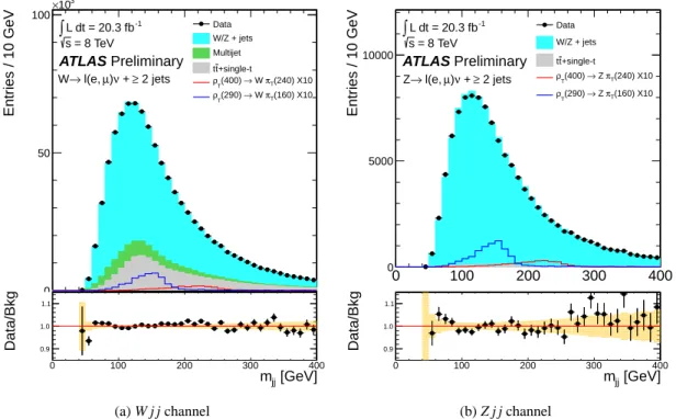 Figure 7: Dijet mass distribution combined for the electron and muon channel for the (a) W j j channel and (b) Z j j after fit of the expected background