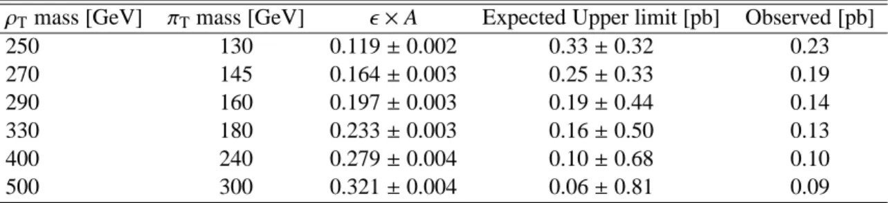 Table 3: Z j j efficiency times acceptance for the LSTC ρ T → Z π T signal with the π 0 T mass ranging from 130 GeV to 300 GeV