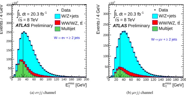 Figure 2: E miss T distributions from the data, fitted with the two components of non-multijet background templates obtained from MC simulations and the multijet background template obtained from data using the criteria described in the text, in the W j j 