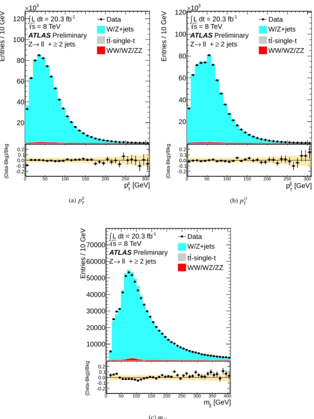 Figure 4: (a) Reweighted p ll T , (b) p T j j and (c) m jj distributions for the Z + jets inclusive control region, defined by requiring a Z boson and at least 2 jets with p T &gt; 25 GeV
