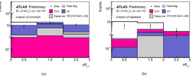 Figure 4: Distributions of ∆ R ` 0 ` 1 in the 3-lepton (a) Z-enriched and (b) Z-depleted samples after the invariant mass cuts