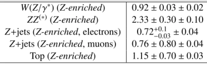 Table 6: 3-lepton channel: normalisation factors for the main backgrounds as obtained from the CRs.