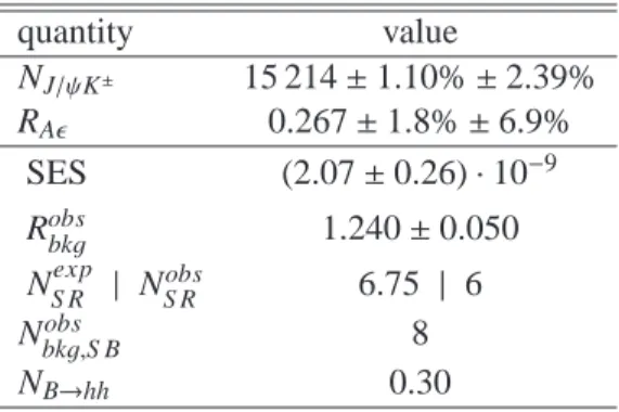 Table 5: Input values used for the extraction of the upper limits using the CL s method