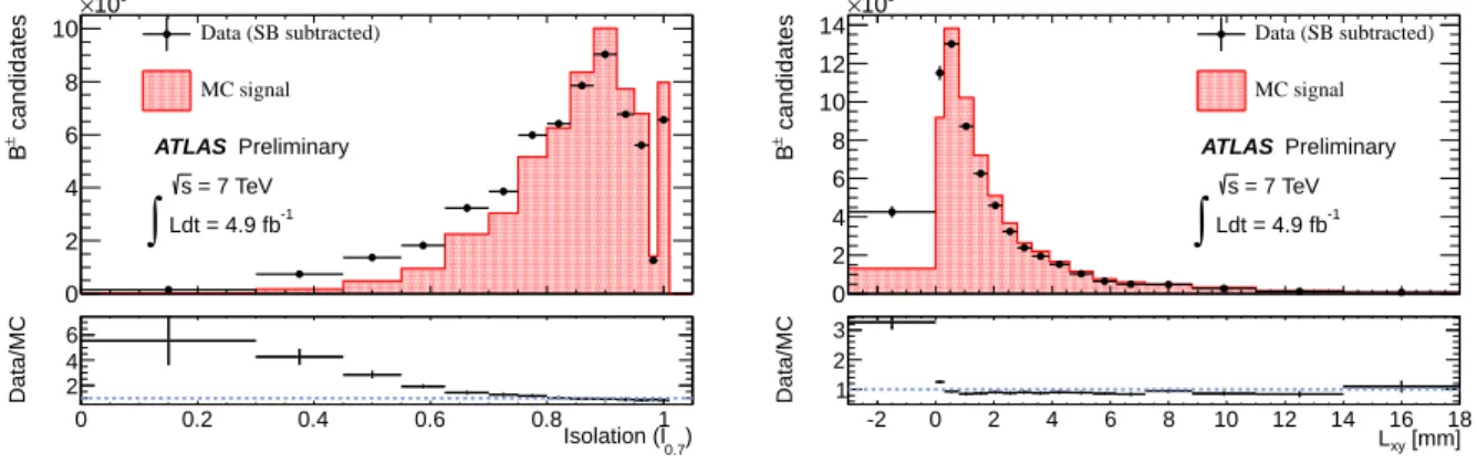 Figure 2: Examples of comparisons of sideband-subtracted data (black dots) and reweighted signal MC (red-filled solid histogram) using B ± → J/ψK ± decays for the two most powerful separation variables: