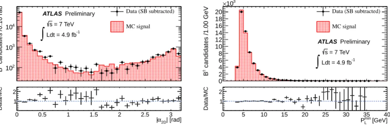 Figure 3: Examples of comparisons of sideband-subtracted data (black dots) and reweighted signal MC (red-filled solid histogram) using B ± → J/ψK ± decays for the next two most powerful separation variables: | α 2D | (left) and p min L (right)