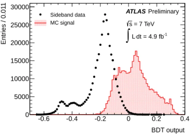Figure 5: Distributions of the selected BDT for data-reweighted signal MC events and mass sideband data