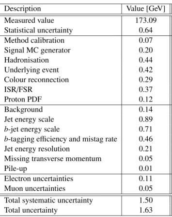 Table 2: The measured value of m top and the contributions of the various sources detailed in the text to the total systematic uncertainty.