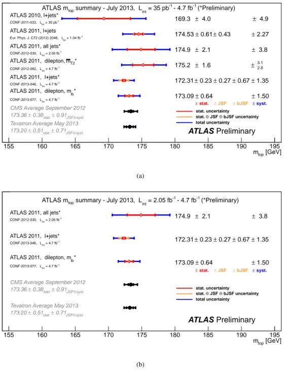 Figure 5: ATLAS m top summary plots. Some of the measurements in (a) are not performed on indepen- indepen-dent samples.