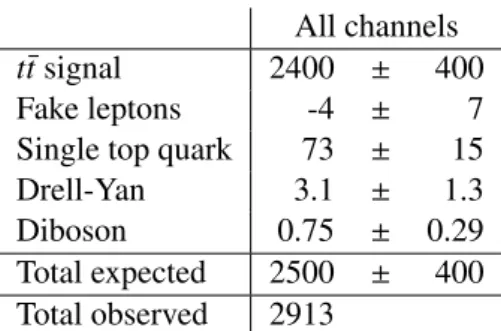Table 1: The observed numbers of events in 4.7 fb −1 of √