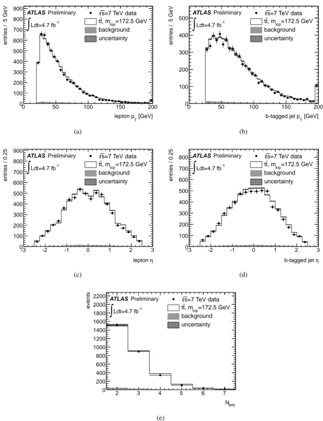 Figure 1: Distributions after applying all selection requirements for data (points with error bars), the sum of signal and background (black line) and for background alone (grey histogram)