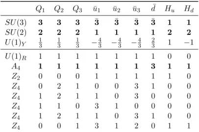 Table 2: The matter and Higgs fields in our model and their quantum numbers.
