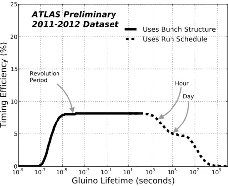 Figure 4: The timing acceptance for signal as a function of gluino lifetime (in seconds)