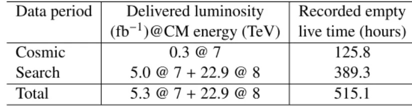 Table 1: The data analyzed in this work and the corresponding luminosity, energy, and live time of the ATLAS detector in empty bunch crossings during those periods.