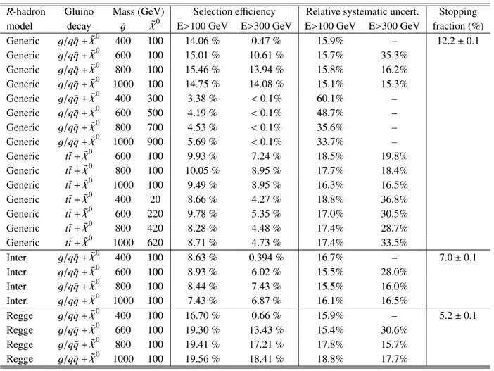 Table 2: The selection e ﬃ ciency after all selections have been applied, its systematic uncertainty, and the stopping fraction, for all signal samples.