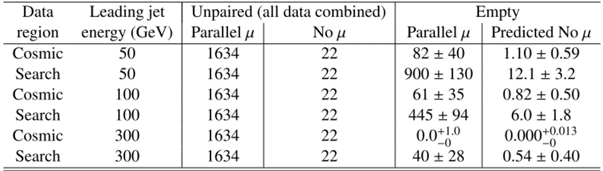 Table 4: Estimation of beam-halo events entering the search region, as described in section 7.1