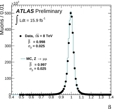 Figure 1: Distribution of the combined β measurement for selected muons in data and Z → µµ decays in MC simulation