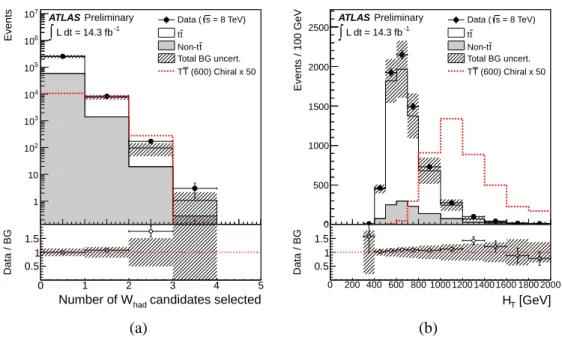 Figure 3: Distribution of (a) number of W had candidates at the preselection level, and (b) H T after re- re-quirement of ≥ 1 W had candidate, for the combined e+jets and µ+jets channels