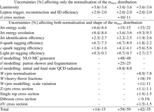 Table 3: List of all systematic uncertainties (in %) considered in the analysis, indicating which ones are treated as normalisation and/or shape uncertainties, with their impact on normalisation in the case of the tight selection, for signal and background