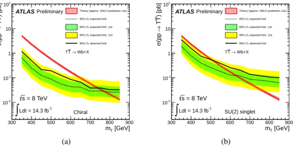 Figure 7: Observed (solid line) and expected (dashed line) 95% CL upper limits on the T ¯ T cross section times branching fraction for (a) a chiral fourth-generation T quark and (b) a vector-like singlet T quark as a function of the T quark mass