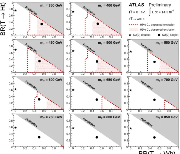 Figure 8: Observed (red filled area) and expected (red dashed line) 95% CL exclusion in the plane of BR(T → Wb) versus BR(T → Ht), for different values of the vector-like T quark mass