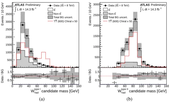 Figure 2: Distribution of the reconstructed mass for (a) W had type I and (b) W had type II candidates for the com- com-bined e+jets and µ+jets channels after preselection
