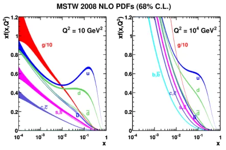 Figure 2.1: Parton distribution functions of the proton for momentum transfers squared of Q 2 = 10 GeV 2 and Q 2 = 10000 GeV 2 using the MSTW 2008 parametrization [27].