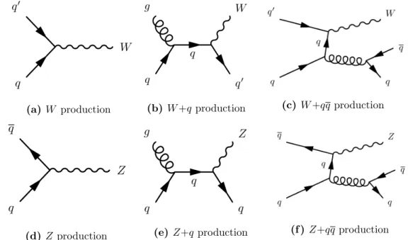 Figure 2.3: Some of the lowest order Feynman diagrams for the W (+jets) and Z(+jets) produc- produc-tion in hadron collisions.