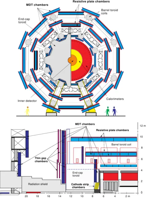 Figure 3.5: Cross section views of the ATLAS Muon Spectrometer in the non-bending plane (top) and in the bending plane (bottom).
