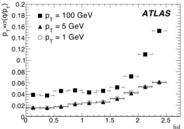 Figure 4.1: Expected 1/p T resolution of ID tracks as a function of η of the tracks for simulated p T =1, 5, 10 GeV muon tracks [61].