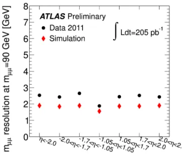 Figure 4.7: Dimuon invariant mass resolution measured in Z → µµ events using combined muon reconstruction in 2011 data and simulations [83].