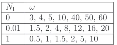 Table 1: Values of N I and ω used, with σ = 1 + i, λ = 1, and 30 ≤ N H ≤ 150.