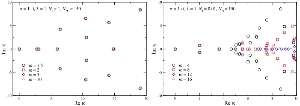 Figure 3: Eigenvalues of the FP operator − L T for complex noise, with N I = 1 (left) and 0.01 (right), magnified around the smallest eigenvalues, for various values of ω, at σ = 1 + i, λ = 1, and N H = 150.