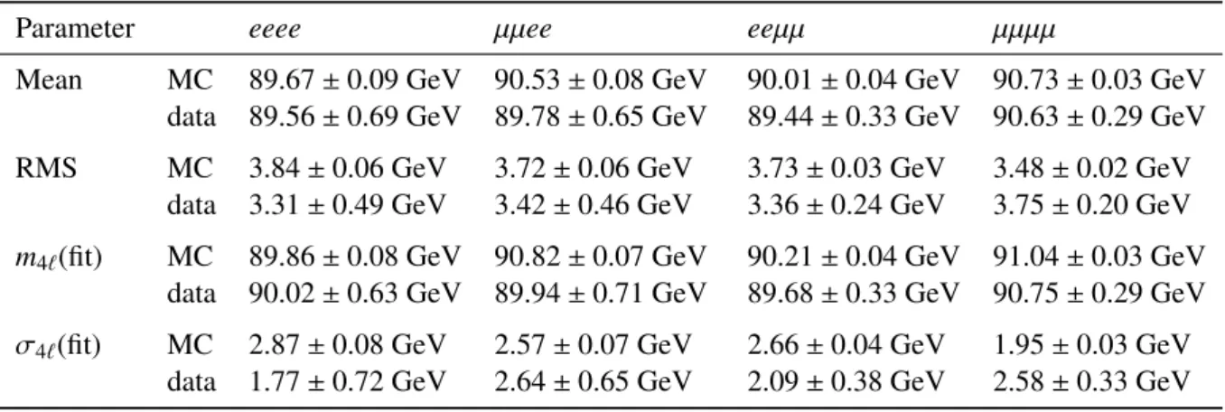 Table 6: A summary of the resulting parameters from fits of the Z → 4` peak in data and MC events shown in Figure 5.