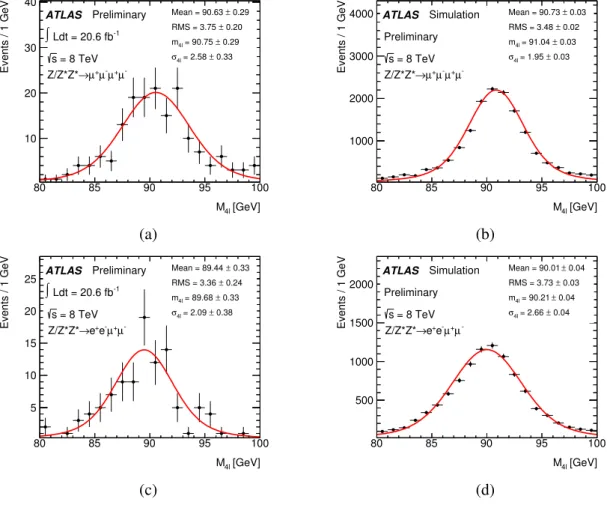 Figure 5: Four-lepton invariant mass distributions, fitted with the convolution of a Breit-Wigner and a Gaussian distribution, for the reconstructed events within the Z mass window of 80 to 100 GeV using (a) 4µ data, (b) simulated Z → 4µ, (c) eeµµ data, an