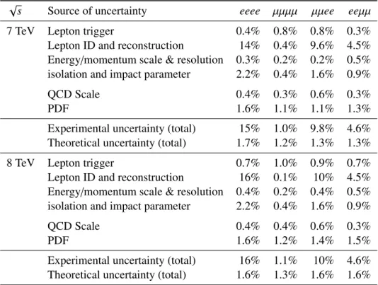 Table 3: Experimental and theoretical uncertainties for signal acceptance.