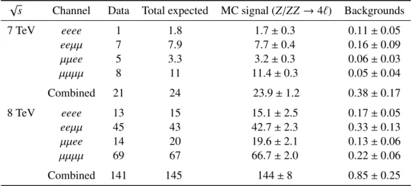 Table 4: The number of events observed in data, predicted for signal from MC simulation, and estimated for background using data-driven techniques for 7 TeV and 8 TeV data.