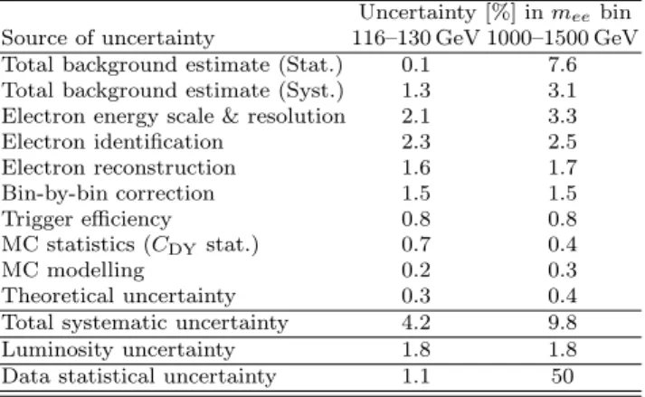 Table 1: Summary of systematic uncertainties on the cross-section measurement, shown for the lowest and highest bin in m ee 