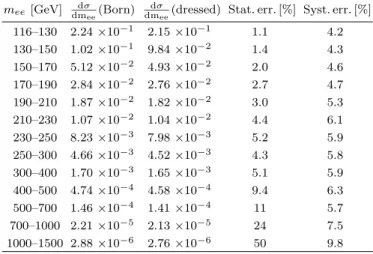 Table 2: Measured differential cross-sections dm dσ