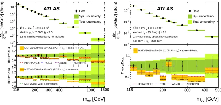 Figure 3: Measured differential cross-section at the Born level within the fiducial region (electron p T &gt; 25 GeV and |η| &lt; 2.5) with statistical, systematic, and combined statistical and systematic (total) uncertainties, excluding the 1.8% uncertain